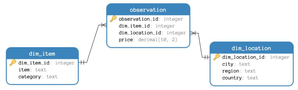 relational model of simple star schema