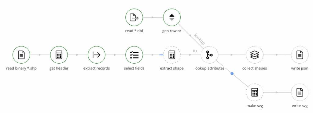 A tweakstreet flow converting binary shape data to JSON and corresponding SVG files