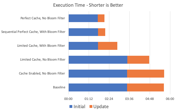 Execution times for all configuration options